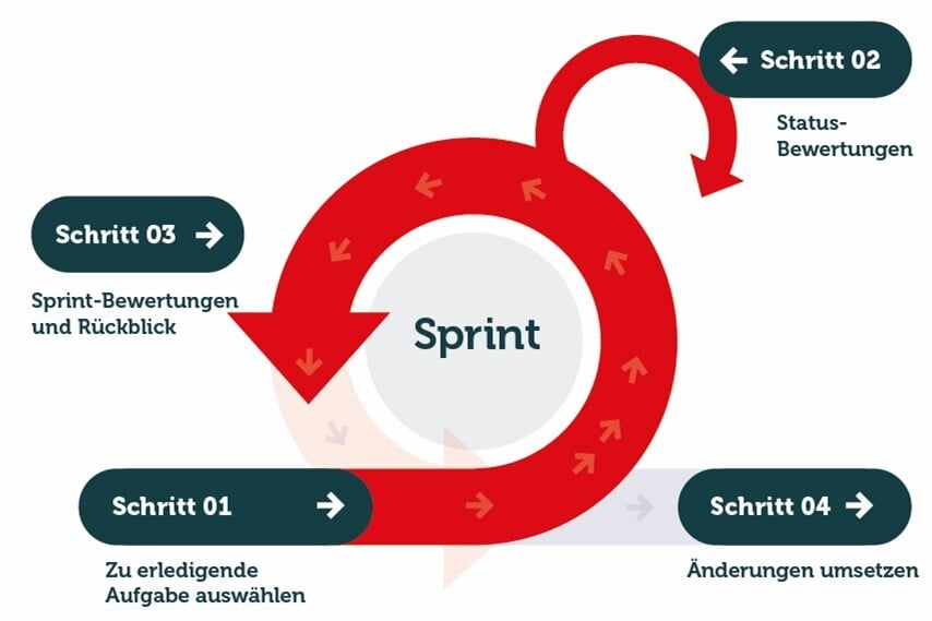 The Agile Sprint Process Simplified